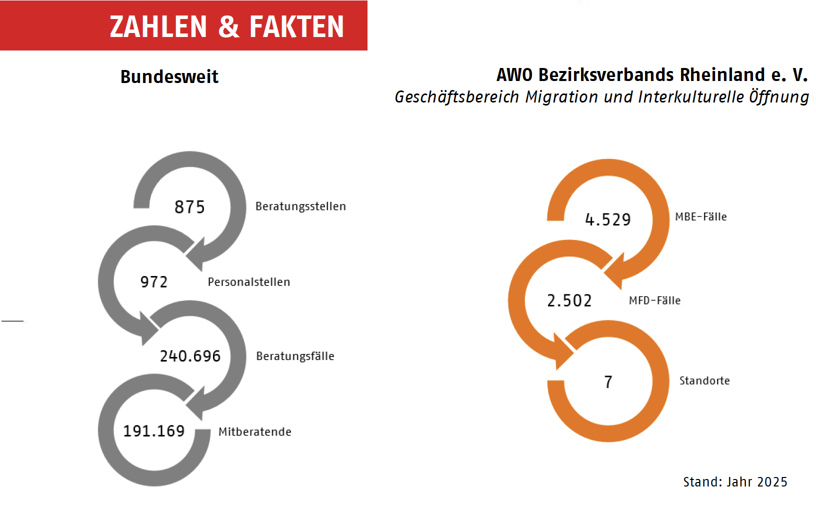 Zahlen & Fakten zur Migrationsberatung: bundesweit und AWO Bezirksverband Rheinland e. V. (Stand: Jahr 2025)