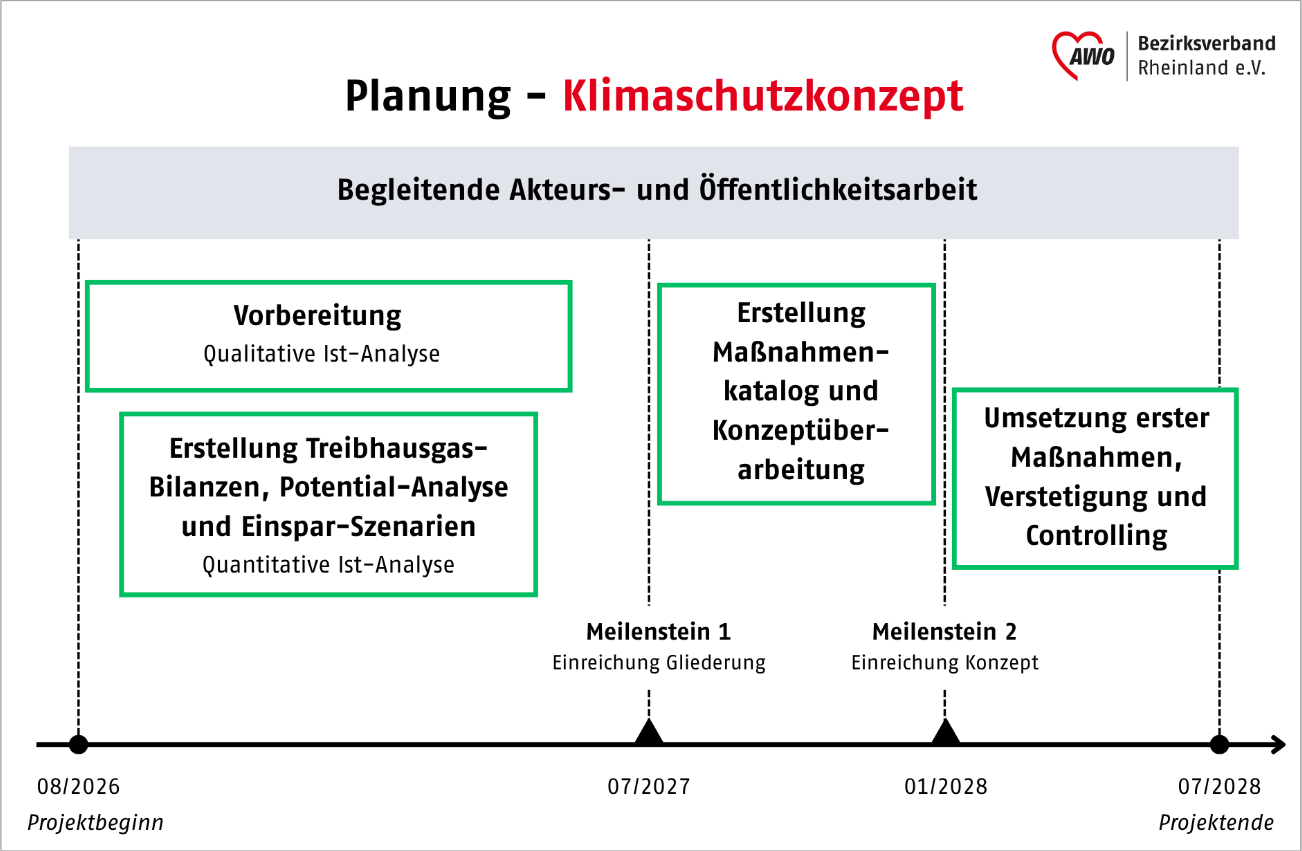 Planung Klimaschutzkonzept der AWO Bezirksverband Rheinland e.V. – Zeitachse von August 2026 bis Juli 2028 mit Meilensteinen und Projektphasen